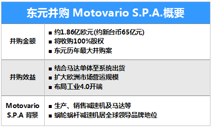 東元65億臺(tái)幣購(gòu)摩多利（Motovario S.p.A）,全面進(jìn)軍全球減速機(jī)市場(chǎng)