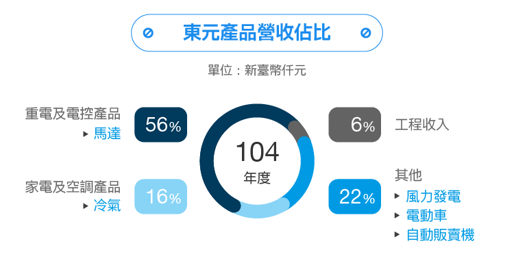 工業(yè)4.0時(shí)代脫變：東元電機(jī)布局工業(yè)物聯(lián)網(wǎng)