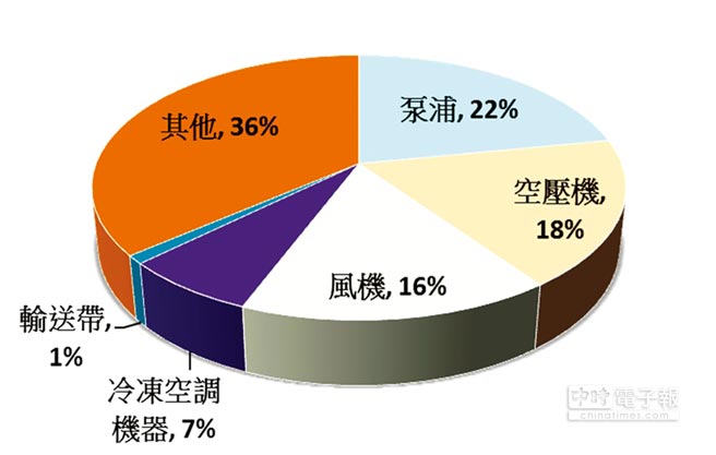 東元電機(jī)生命周期的整體使用成本中，購(gòu)置成本僅占2％，電費(fèi)卻高達(dá)97％