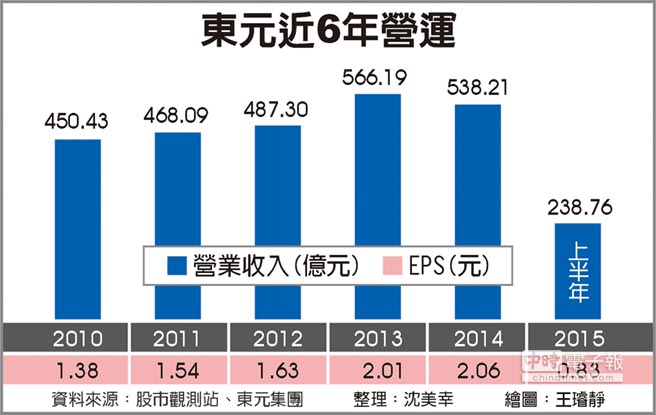 東元攻智慧馬達 今年營運持平