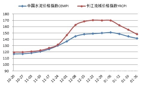 [水泥價格指數(shù)第4周]：降雪降溫 價格繼續(xù)快速回調(diào)