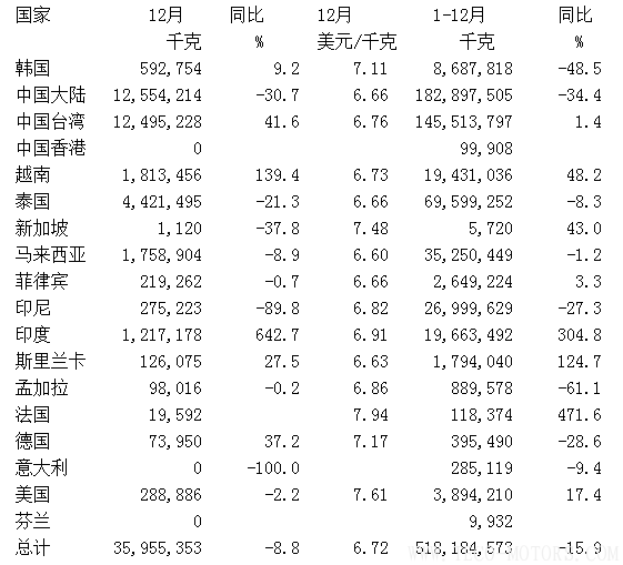 日本12月銅出口同比下滑8.8%