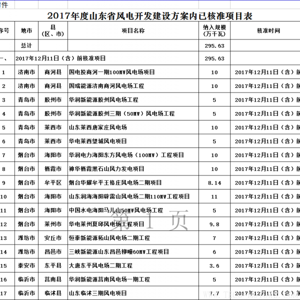  山東省發(fā)改委：2017年已核準(zhǔn)44個(gè)風(fēng)電項(xiàng)目 共裝機(jī)301.13萬(wàn)千瓦（附文件） 山東省發(fā)改委：2017年已核準(zhǔn)44個(gè)風(fēng)電項(xiàng)目 共裝機(jī)301.13萬(wàn)千瓦（附文件） 行業(yè)資訊 第2張