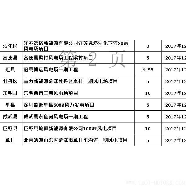  山東省發(fā)改委：2017年已核準(zhǔn)44個(gè)風(fēng)電項(xiàng)目 共裝機(jī)301.13萬(wàn)千瓦（附文件） 行業(yè)資訊 第3張