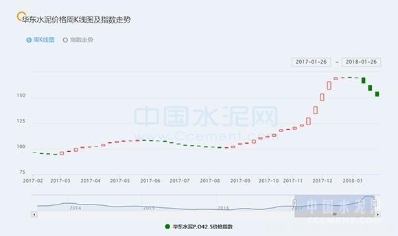 [周評]華東：大范圍持續(xù)雨雪 多地水泥價格持續(xù)回落 行業(yè)資訊