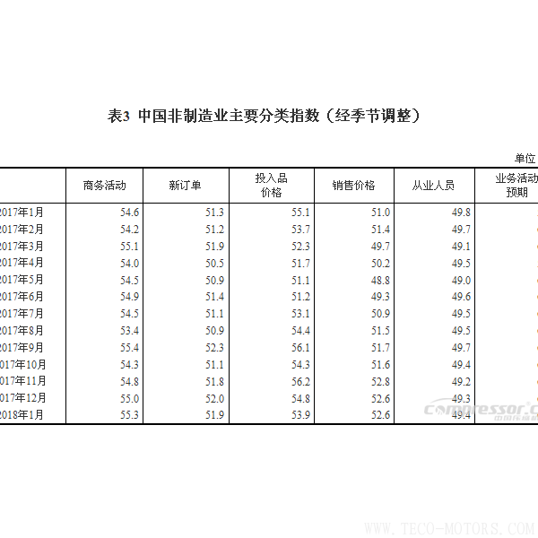 【壓縮機】空壓機行業(yè)需注意：2018年1月中國采購經(jīng)理指數(shù)運行情況 行業(yè)資訊 第5張