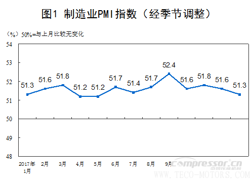 【壓縮機】空壓機行業(yè)需注意：2018年1月中國采購經(jīng)理指數(shù)運行情況 行業(yè)資訊 第1張