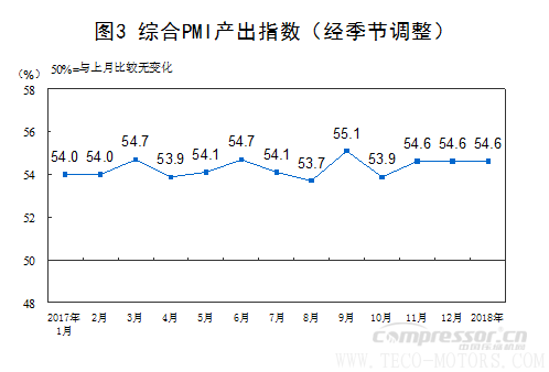 【壓縮機】空壓機行業(yè)需注意：2018年1月中國采購經(jīng)理指數(shù)運行情況 行業(yè)資訊 第7張