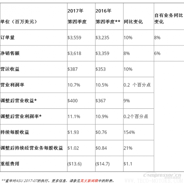 【壓縮機(jī)】英格索蘭發(fā)布2017年第四季度和全年財(cái)報(bào) 行業(yè)資訊 第1張