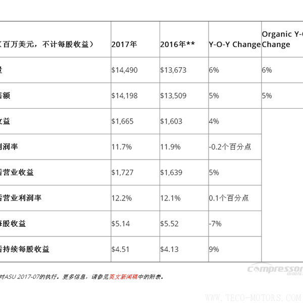 【壓縮機(jī)】英格索蘭發(fā)布2017年第四季度和全年財(cái)報(bào) 行業(yè)資訊 第4張