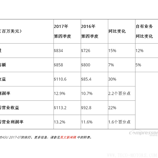 【壓縮機(jī)】英格索蘭發(fā)布2017年第四季度和全年財(cái)報(bào) 行業(yè)資訊 第3張