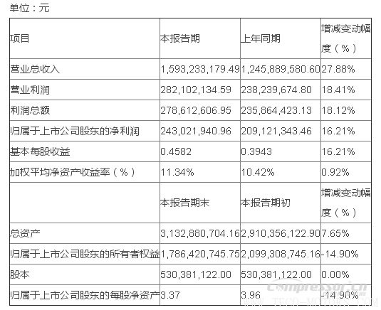 【壓縮機】漢鐘精機2017年全年凈利2.43億 同比增長16.21%