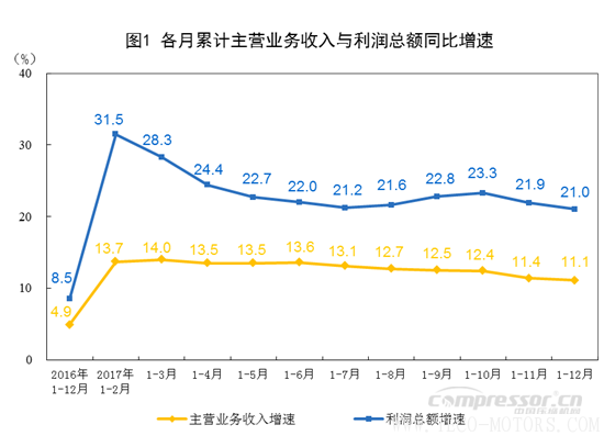 【壓縮機(jī)】空壓機(jī)行業(yè)需注意：2017年全國(guó)規(guī)模以上工業(yè)企業(yè)利潤(rùn)增長(zhǎng)21% 行業(yè)資訊 第1張