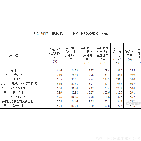 【壓縮機(jī)】空壓機(jī)行業(yè)需注意：2017年全國(guó)規(guī)模以上工業(yè)企業(yè)利潤(rùn)增長(zhǎng)21% 行業(yè)資訊 第6張