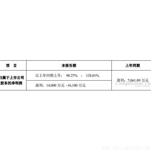 【壓縮機(jī)】鮑斯股份2017年度預(yù)計(jì)盈利翻一番，能有14,000 萬-16,100萬