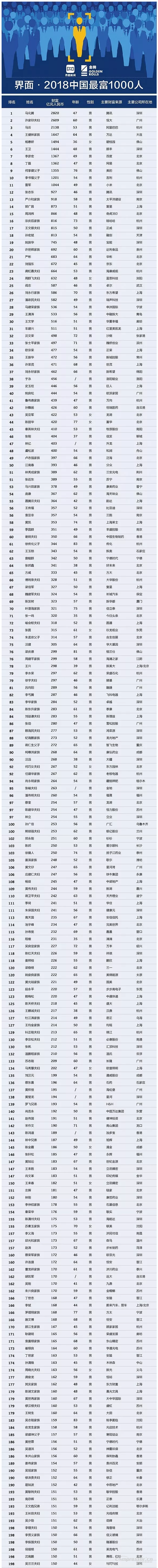 【壓縮機】壓縮機界的驕傲，這兩人進入2018中國最富千人榜單 行業(yè)資訊 第2張