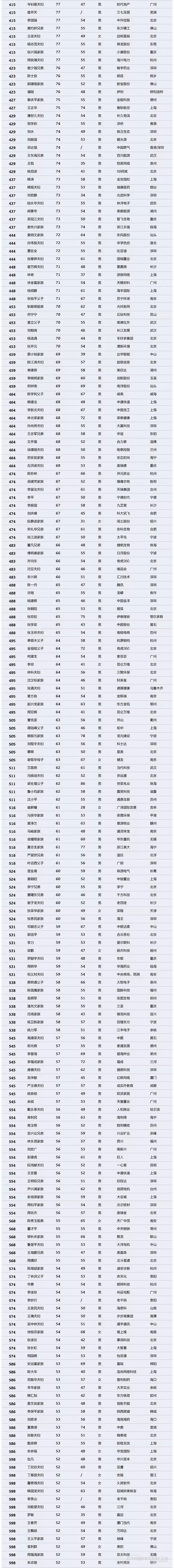 【壓縮機】壓縮機界的驕傲，這兩人進入2018中國最富千人榜單 行業(yè)資訊 第4張