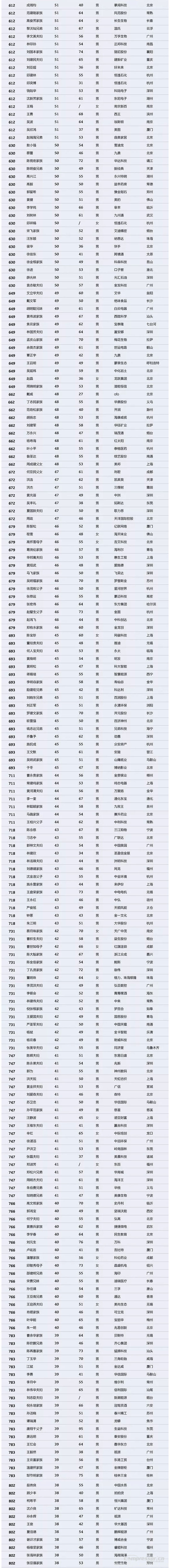 【壓縮機】壓縮機界的驕傲，這兩人進入2018中國最富千人榜單 行業(yè)資訊 第5張