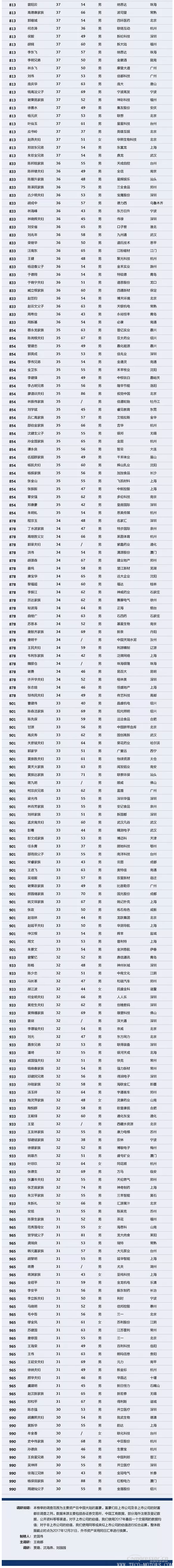 【壓縮機】壓縮機界的驕傲，這兩人進入2018中國最富千人榜單 行業(yè)資訊 第6張