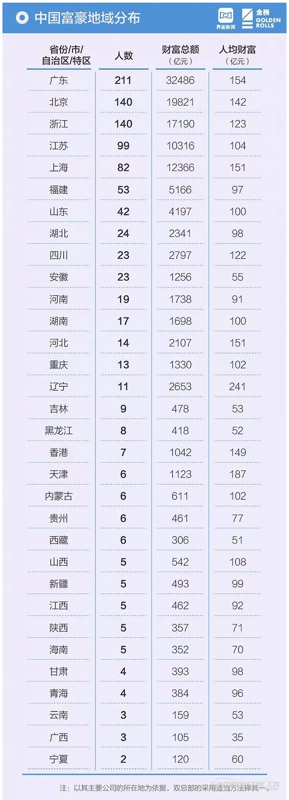 【壓縮機】壓縮機界的驕傲，這兩人進入2018中國最富千人榜單 行業(yè)資訊 第7張