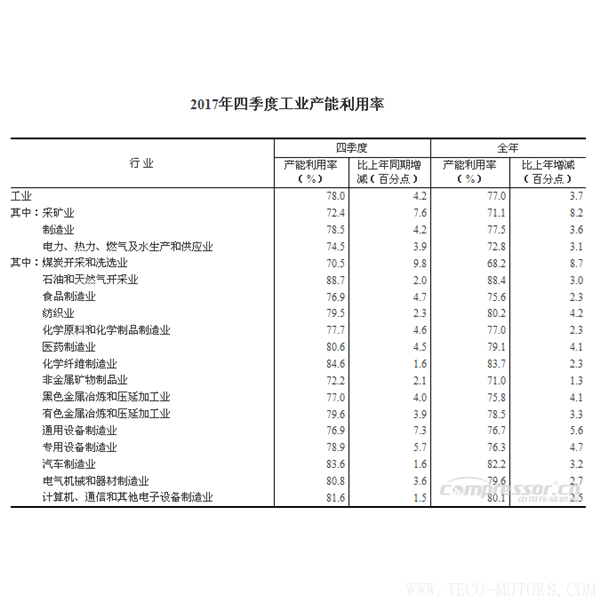 【壓縮機(jī)】2017年四季度全國(guó)工業(yè)產(chǎn)能利用率為78.0% 行業(yè)資訊 第2張