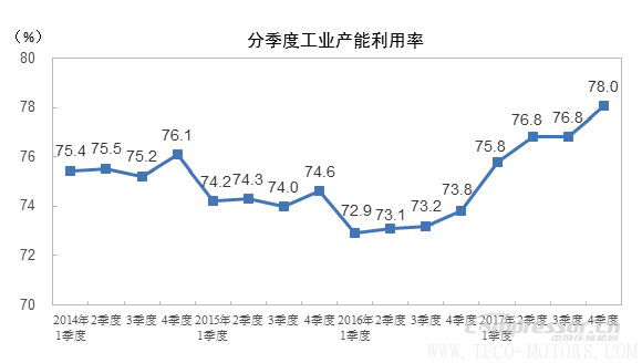 【壓縮機(jī)】2017年四季度全國工業(yè)產(chǎn)能利用率為78.0%