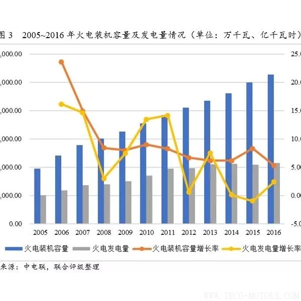 深度丨2017年中國火電行業(yè)研究報(bào)告深度丨2017年中國火電行業(yè)研究報(bào)告 行業(yè)資訊 第4張