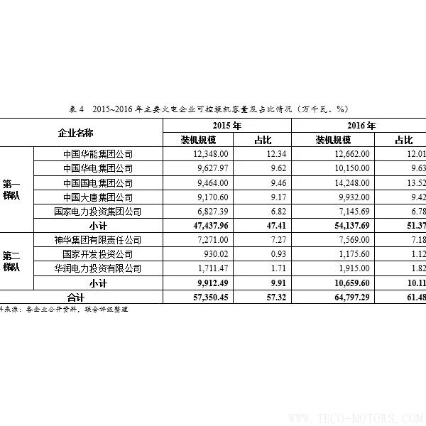 深度丨2017年中國火電行業(yè)研究報(bào)告深度丨2017年中國火電行業(yè)研究報(bào)告 行業(yè)資訊 第16張