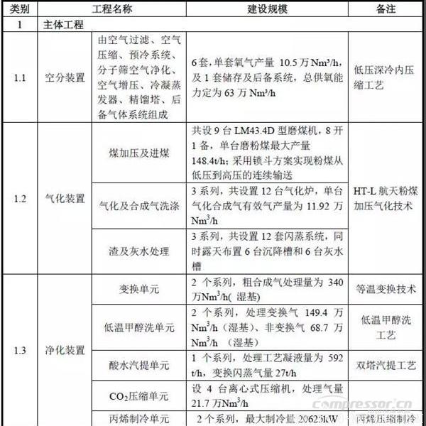 【壓縮機(jī)】空氣產(chǎn)品公司簽約貴州煤制油項(xiàng)目6套十萬等級特大型空分裝置合同 行業(yè)資訊 第4張 【壓縮機(jī)】空氣產(chǎn)品公司簽約貴州煤制油項(xiàng)目6套十萬等級特大型空分裝置合同 行業(yè)資訊 第4張
