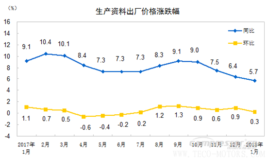 【壓縮機】空壓機行業(yè)需注意：2018年1月份工業(yè)生產(chǎn)者出廠價格同比上漲4.3% 行業(yè)資訊 第3張