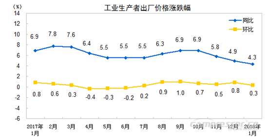 【壓縮機】空壓機行業(yè)需注意：2018年1月份工業(yè)生產(chǎn)者出廠價格同比上漲4.3% 行業(yè)資訊 第1張