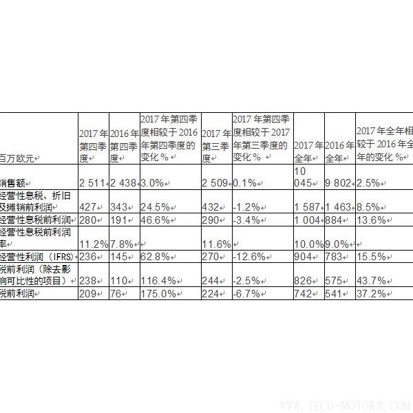 【造紙】斯道拉恩索集團(tuán)發(fā)布2017年全年業(yè)績(jī)報(bào)告： 盈利性增長(zhǎng)加速，擬每股派息0.41歐元 行業(yè)資訊 第1張