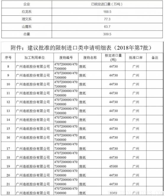 【造紙】2018年第7批廢紙核定進(jìn)口量公布,全被1家紙企拿走！ 行業(yè)資訊