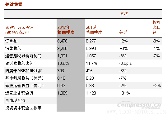 【壓縮機(jī)】ABB2017年成績單：蓄勢前行，推動(dòng)盈利增長 行業(yè)資訊 第1張