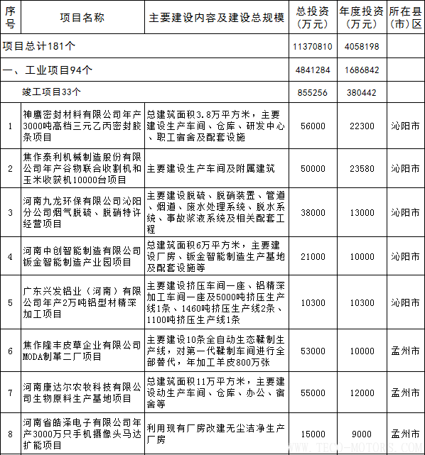 【電廠】全名單丨河南焦作公布2018年重點(diǎn)建設(shè)項(xiàng)目：8個(gè)重點(diǎn)能源項(xiàng)目 行業(yè)資訊 第1張