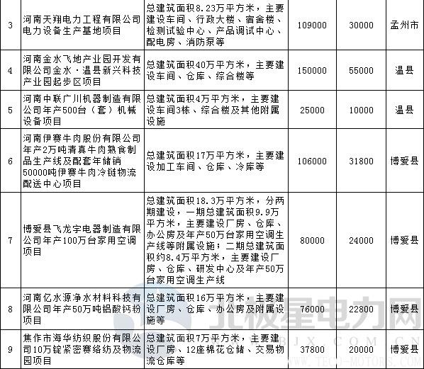 【電廠】全名單丨河南焦作公布2018年重點(diǎn)建設(shè)項(xiàng)目：8個(gè)重點(diǎn)能源項(xiàng)目 行業(yè)資訊 第5張