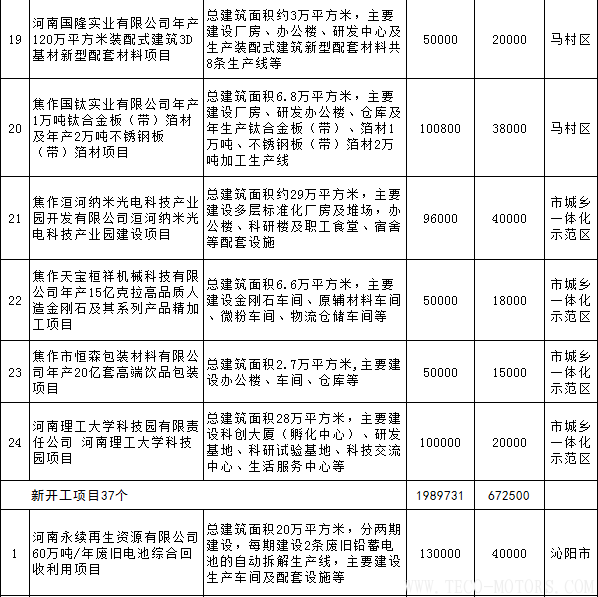 【電廠】全名單丨河南焦作公布2018年重點(diǎn)建設(shè)項(xiàng)目：8個(gè)重點(diǎn)能源項(xiàng)目 行業(yè)資訊 第7張