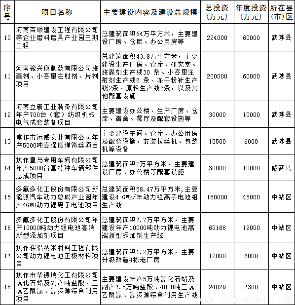 【電廠】全名單丨河南焦作公布2018年重點(diǎn)建設(shè)項(xiàng)目：8個(gè)重點(diǎn)能源項(xiàng)目 行業(yè)資訊 第6張