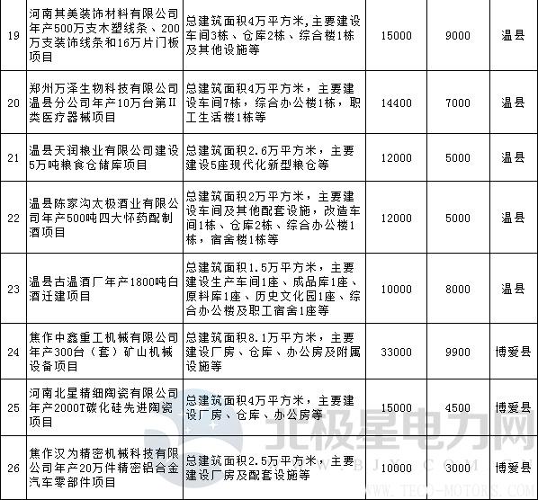 【電廠】全名單丨河南焦作公布2018年重點(diǎn)建設(shè)項(xiàng)目：8個(gè)重點(diǎn)能源項(xiàng)目 行業(yè)資訊 第10張