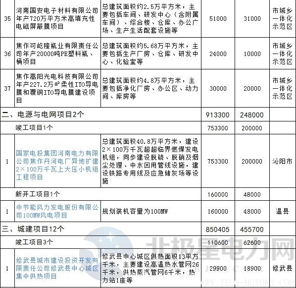 【電廠】全名單丨河南焦作公布2018年重點(diǎn)建設(shè)項(xiàng)目：8個(gè)重點(diǎn)能源項(xiàng)目 行業(yè)資訊 第13張