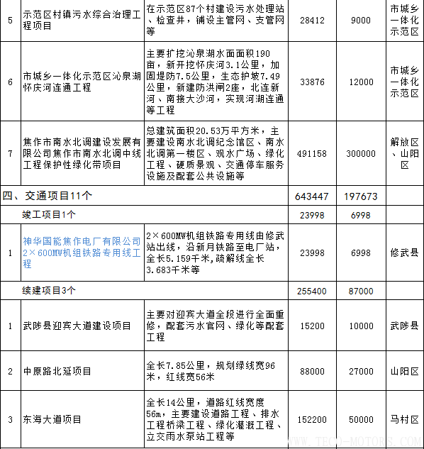 【電廠】全名單丨河南焦作公布2018年重點(diǎn)建設(shè)項(xiàng)目：8個(gè)重點(diǎn)能源項(xiàng)目 行業(yè)資訊 第15張