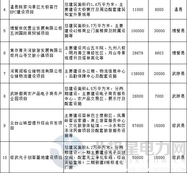 【電廠】全名單丨河南焦作公布2018年重點(diǎn)建設(shè)項(xiàng)目：8個(gè)重點(diǎn)能源項(xiàng)目 行業(yè)資訊 第21張