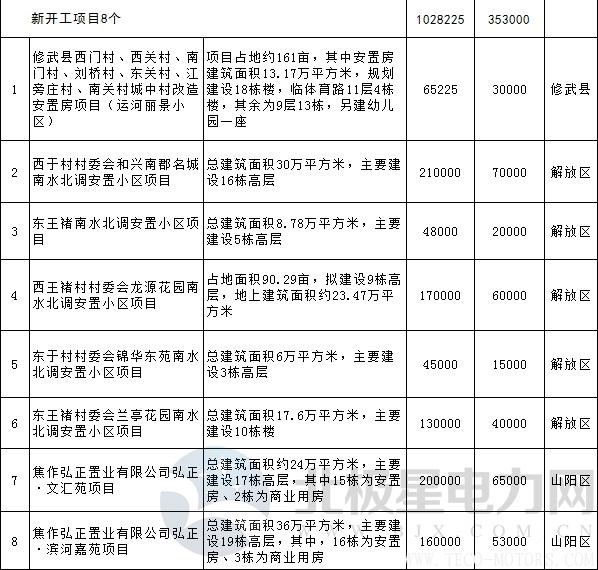 【電廠】全名單丨河南焦作公布2018年重點(diǎn)建設(shè)項(xiàng)目：8個(gè)重點(diǎn)能源項(xiàng)目 行業(yè)資訊 第25張