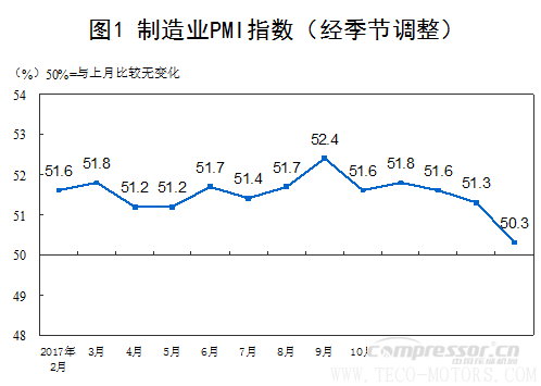 【壓縮機(jī)】空壓機(jī)行業(yè)需注意：2018年2月中國(guó)采購(gòu)經(jīng)理指數(shù)運(yùn)行情況 行業(yè)資訊 第1張