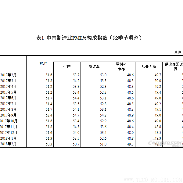 【壓縮機(jī)】空壓機(jī)行業(yè)需注意：2018年2月中國(guó)采購(gòu)經(jīng)理指數(shù)運(yùn)行情況 行業(yè)資訊 第2張