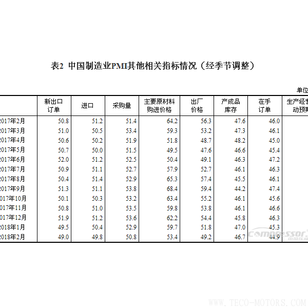 【壓縮機(jī)】空壓機(jī)行業(yè)需注意：2018年2月中國(guó)采購(gòu)經(jīng)理指數(shù)運(yùn)行情況 行業(yè)資訊 第3張