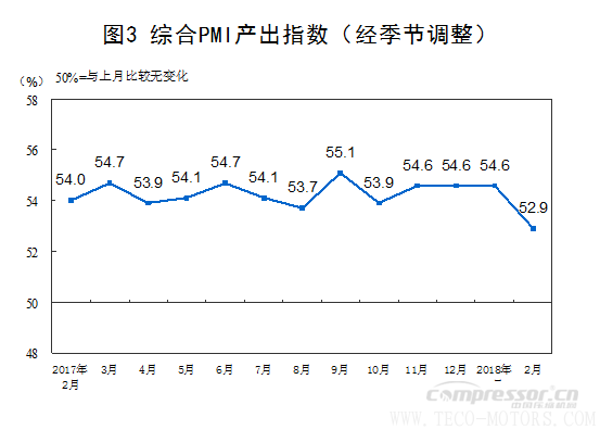 【壓縮機(jī)】空壓機(jī)行業(yè)需注意：2018年2月中國(guó)采購(gòu)經(jīng)理指數(shù)運(yùn)行情況 行業(yè)資訊 第7張