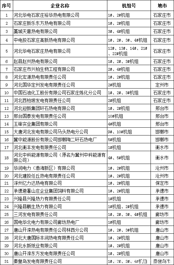 【電廠】河北省公布2017年熱電聯(lián)產(chǎn)電廠（機組）認定企業(yè)名單：31家企業(yè) 66臺機組