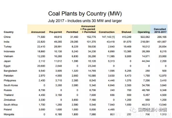 【電廠】全球煤電廠追蹤：總裝機(jī)容量1965吉瓦 47%在中國！ 行業(yè)資訊