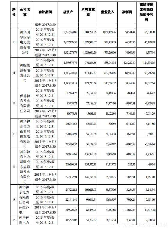 【電廠】中國(guó)神華與國(guó)電電力將組建合資公司 裝機(jī)超8000萬(wàn)千瓦 行業(yè)資訊 第10張